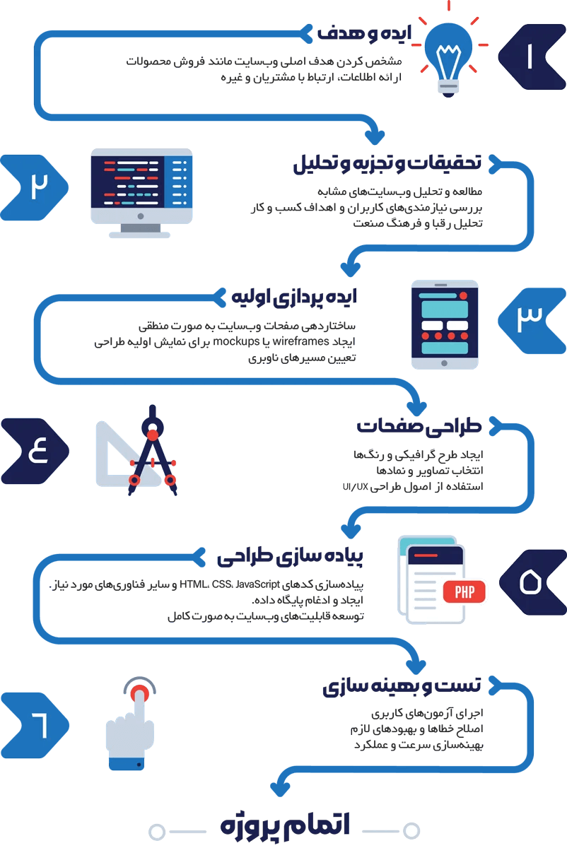 مراحل طراحی سایت